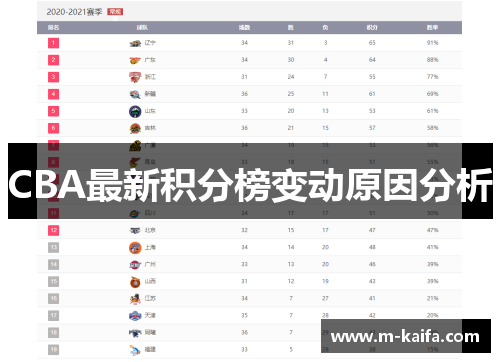 CBA最新积分榜变动原因分析